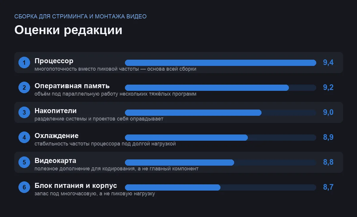 Диаграмма оценок компонентов сборки для стриминга и монтажа видео
