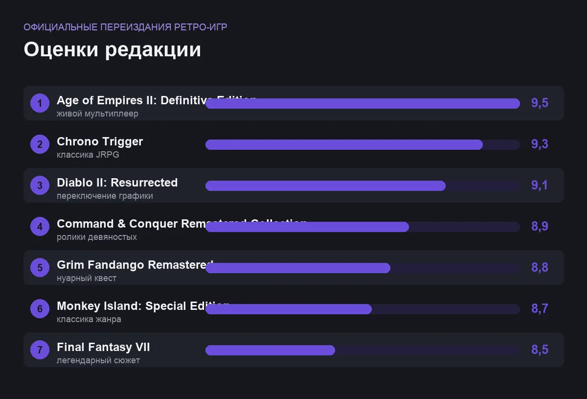 Диаграмма оценок семи официально переизданных ретро-игр