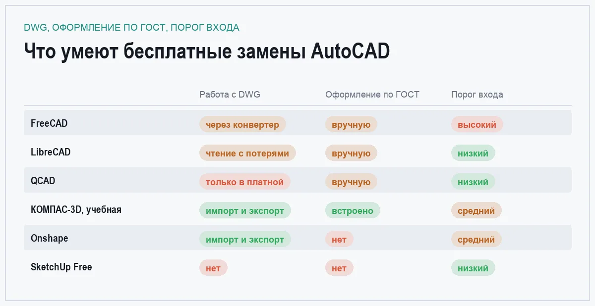 Матрица сравнения шести бесплатных аналогов AutoCAD