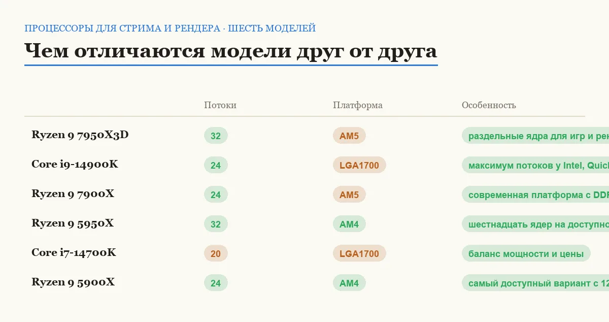 Сравнительная таблица шести процессоров для стриминга и рендеринга видео по числу потоков и особенностям