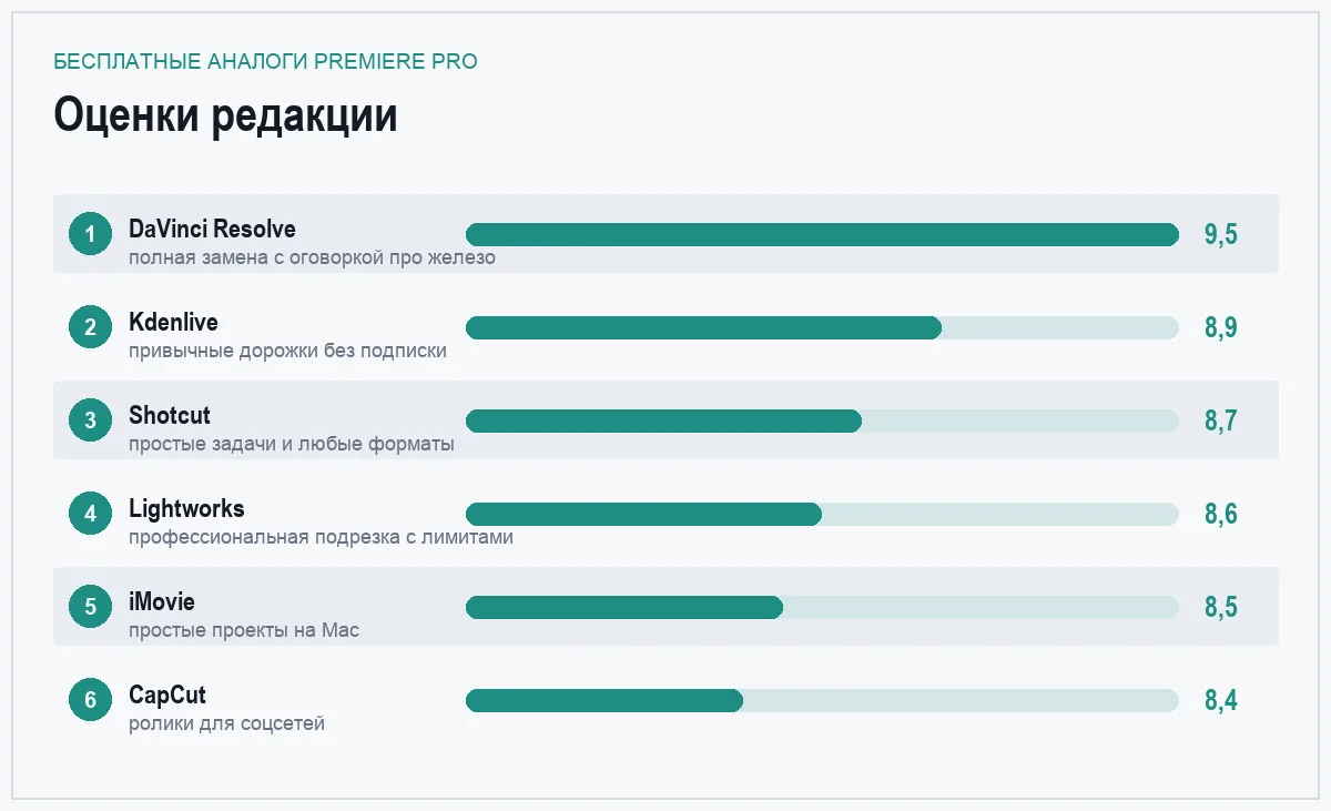 Диаграмма оценок шести бесплатных аналогов Premiere Pro