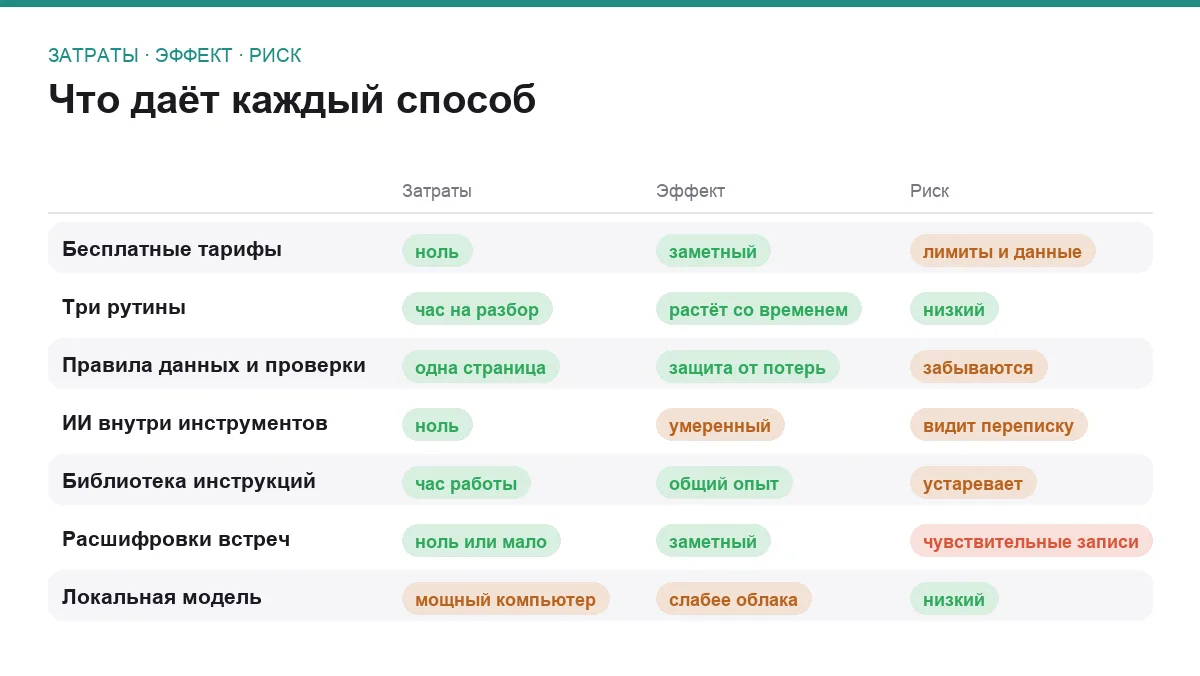 Матрица семи способов внедрить ИИ в маленькой команде без бюджета
