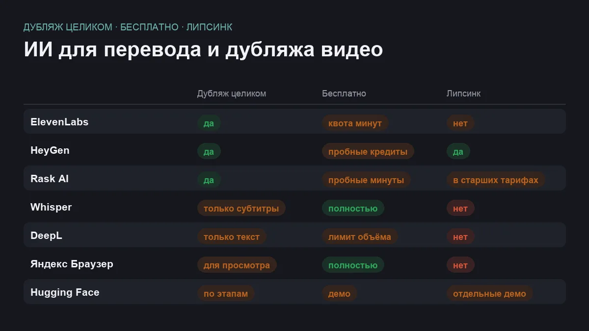 Матрица сравнения семи ИИ-инструментов для перевода и дубляжа видео