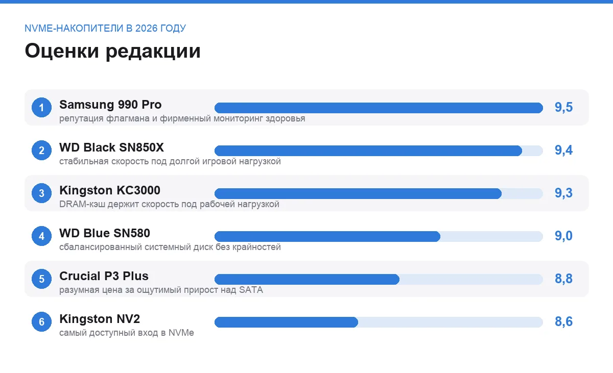 Диаграмма оценок шести NVMe SSD-накопителей