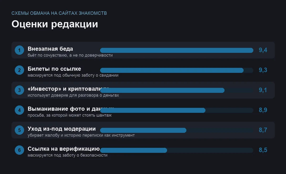 Диаграмма оценок опасности шести схем обмана на сайтах знакомств