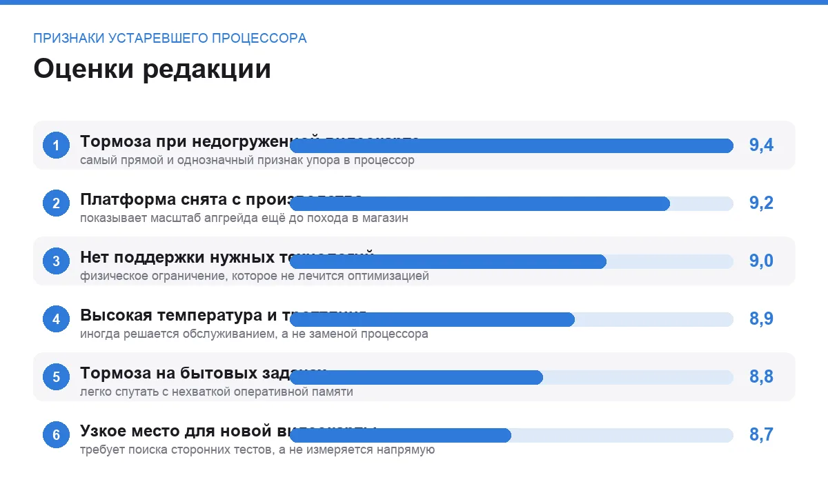 Диаграмма оценок шести признаков устаревшего процессора