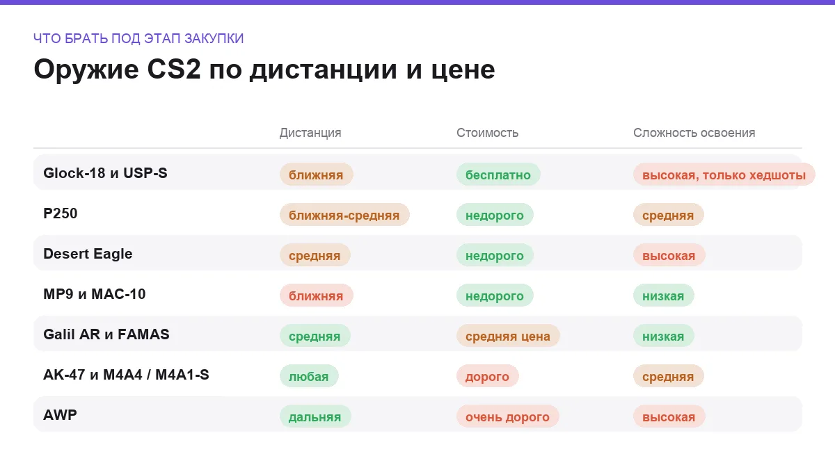 Матрица сравнения семи видов оружия CS2 по дистанции, стоимости и сложности освоения