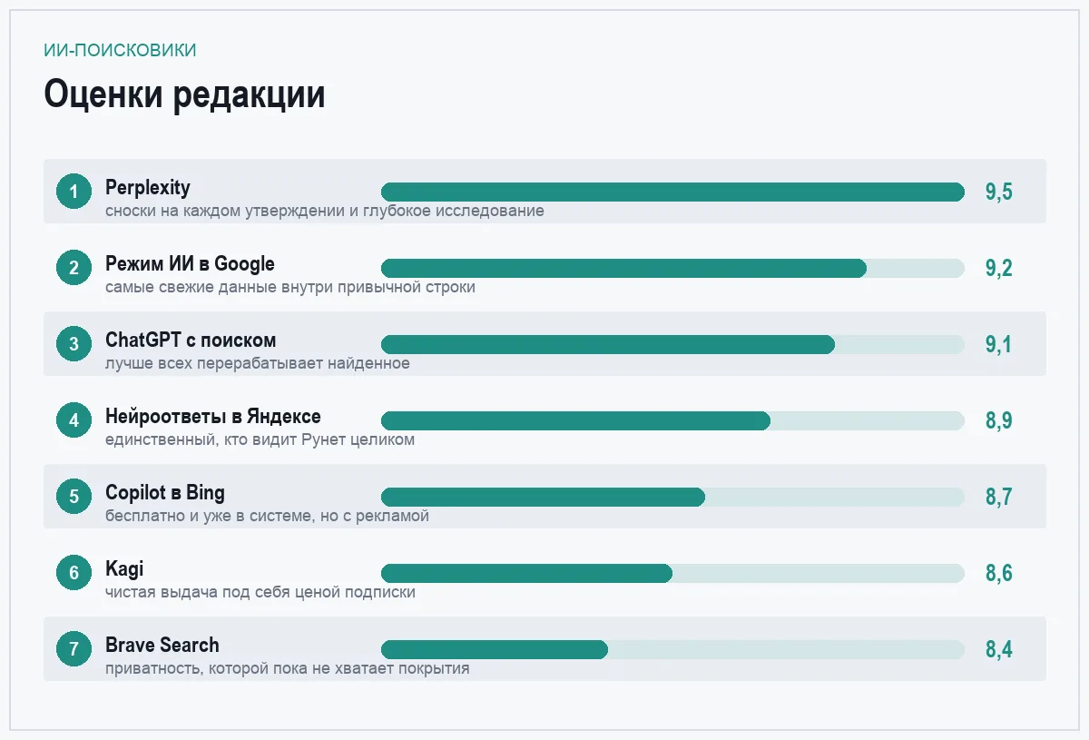 Диаграмма оценок семи ИИ-поисковиков