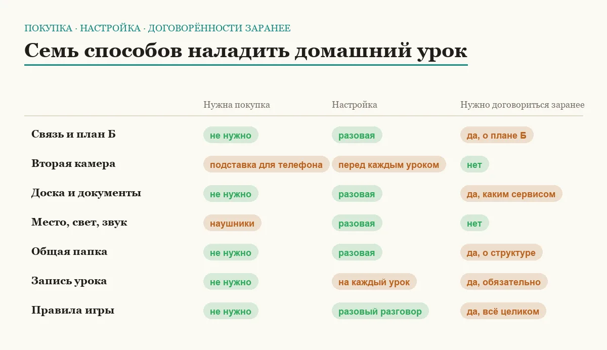 Сравнительная матрица семи способов организовать онлайн-занятия с репетитором дома