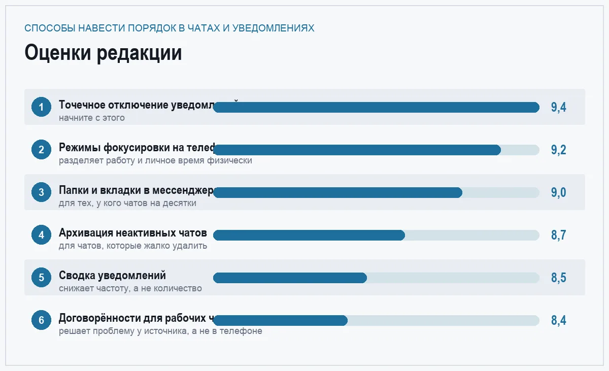 Диаграмма оценок способов навести порядок в чатах и уведомлениях