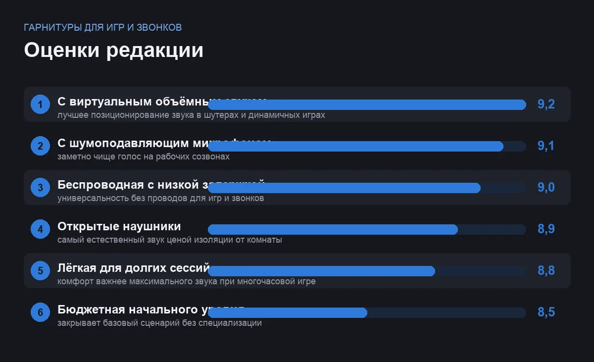 Диаграмма оценок шести гарнитур для игр и звонков