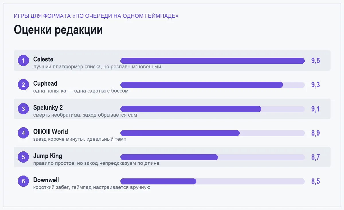 Диаграмма оценок шести игр для игры по очереди на одном геймпаде