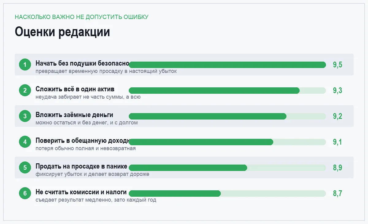 Диаграмма оценок шести ошибок начинающего инвестора по цене ошибки