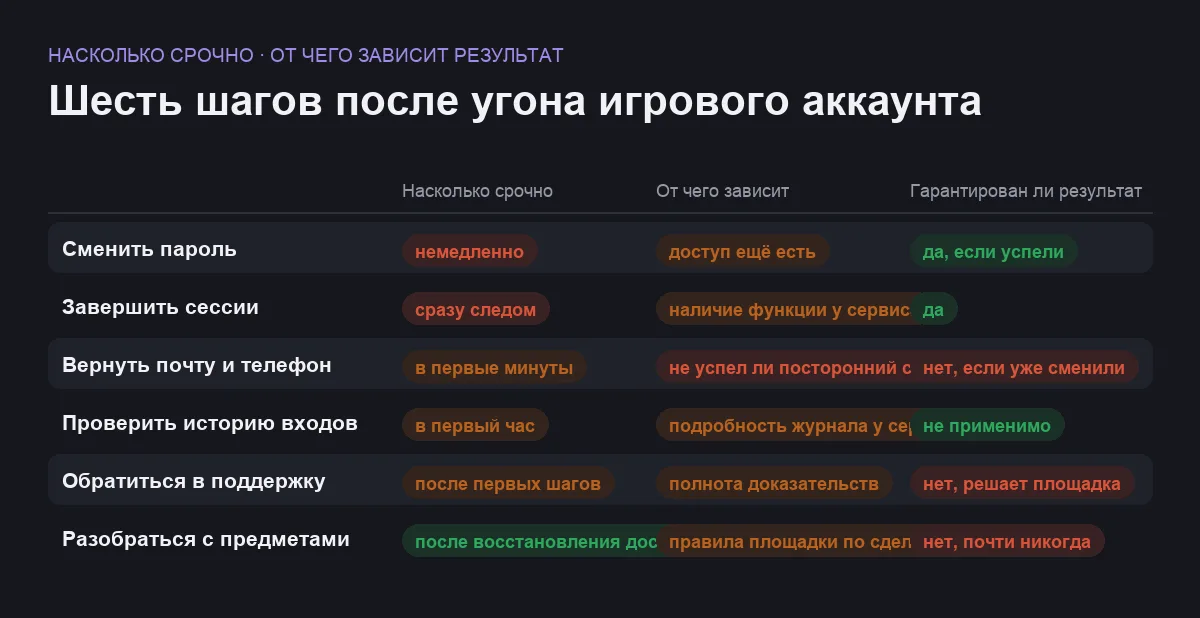 Матрица шести шагов после угона игрового аккаунта по срочности и зависимости результата