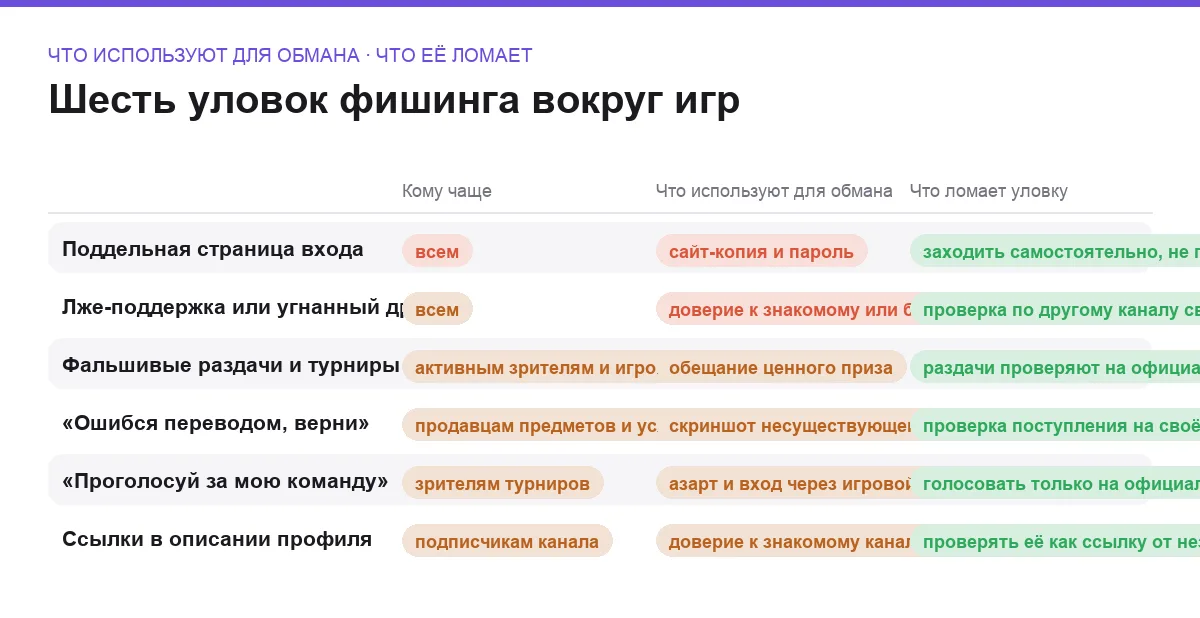 Матрица шести уловок фишинга вокруг игр с целями и способами защиты