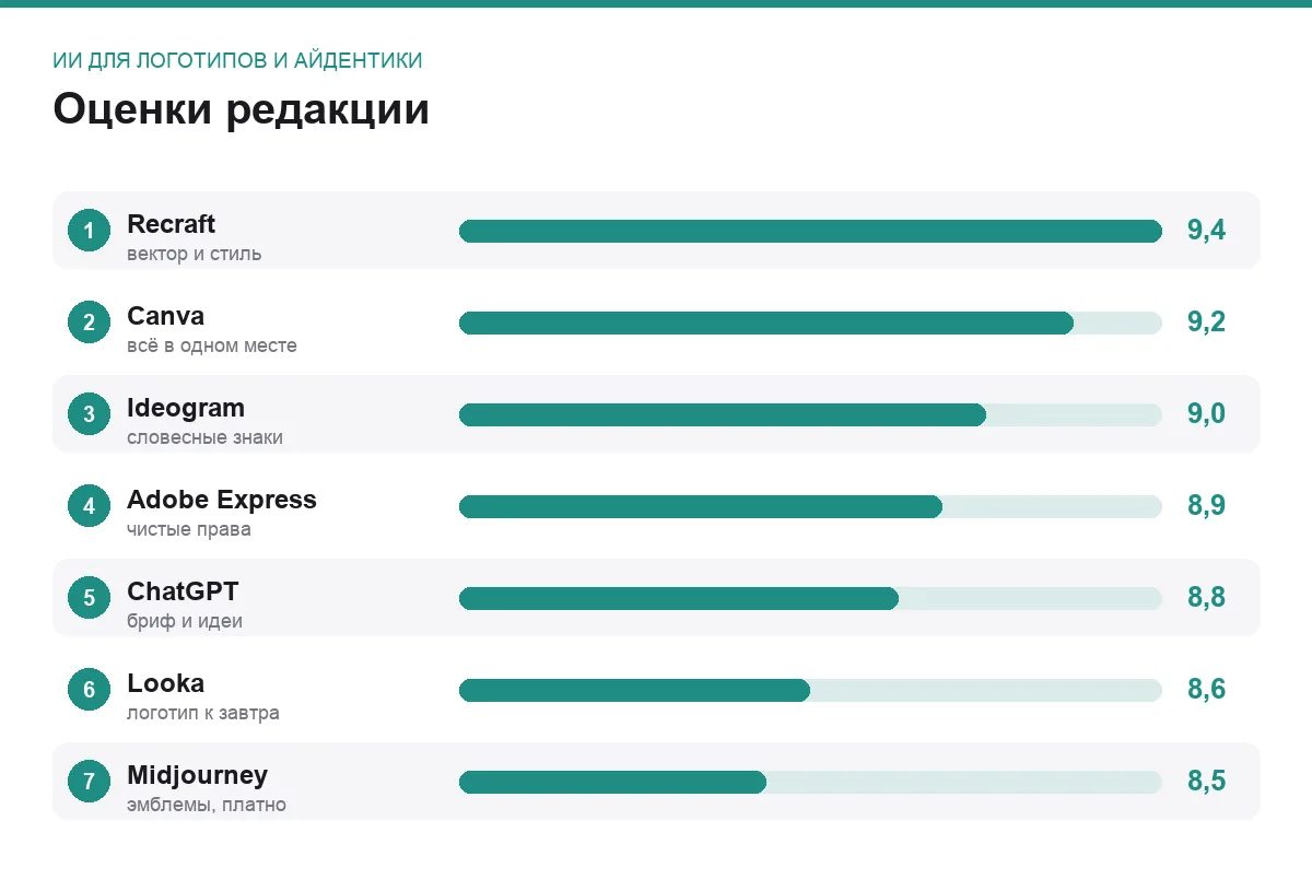 Диаграмма оценок семи ИИ-инструментов для логотипов и айдентики