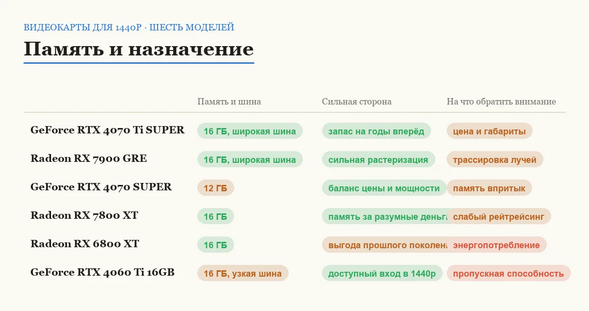 Сравнительная таблица шести видеокарт для 1440p по объёму памяти, сильной стороне и слабом месте