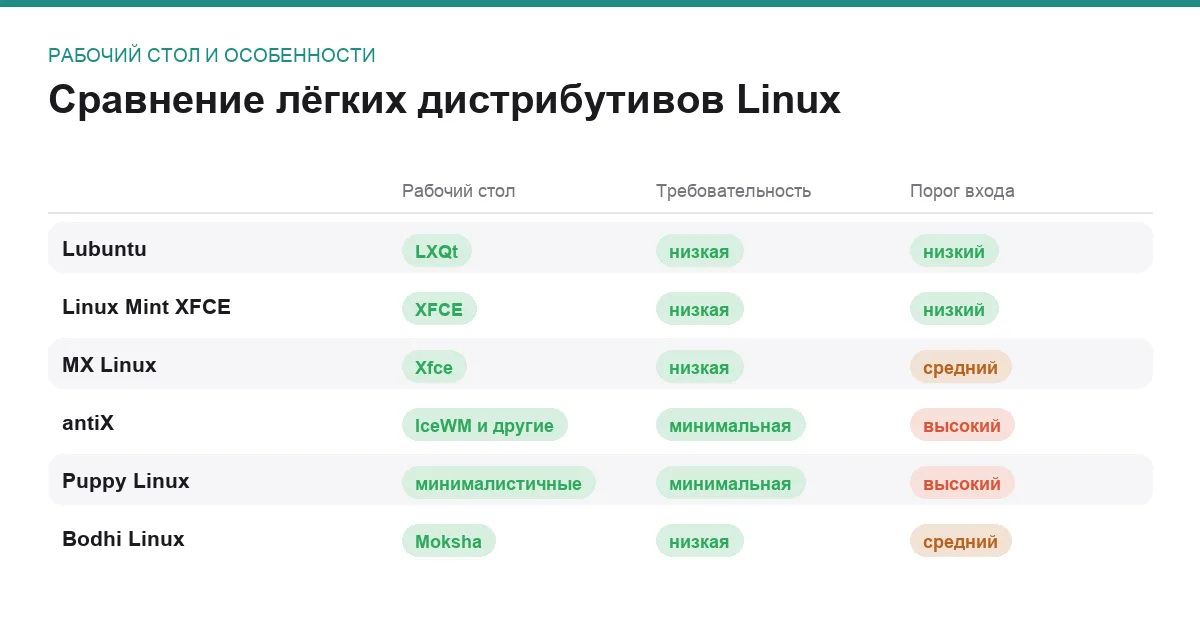 Матрица сравнения шести лёгких дистрибутивов Linux для слабого компьютера