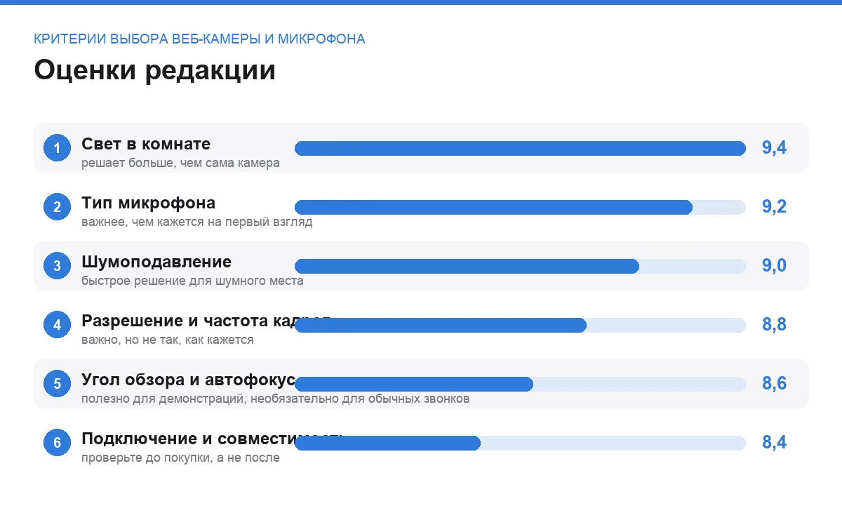 Диаграмма оценок критериев выбора веб-камеры и микрофона