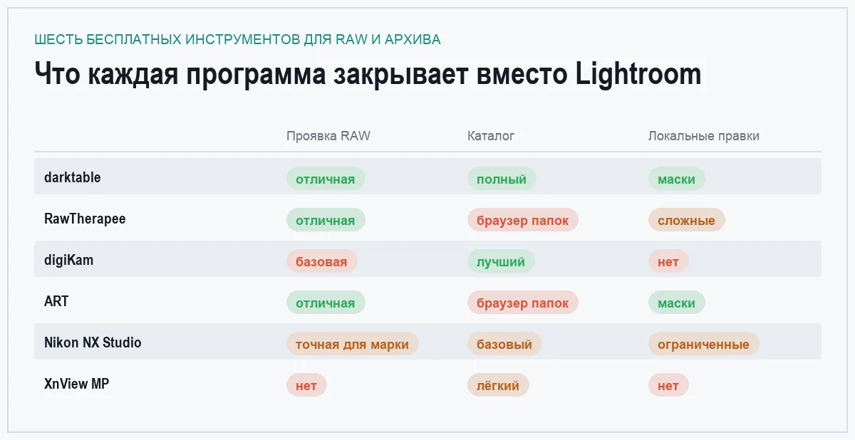 Сравнительная матрица шести бесплатных аналогов Lightroom по проявке RAW, каталогу и локальным правкам