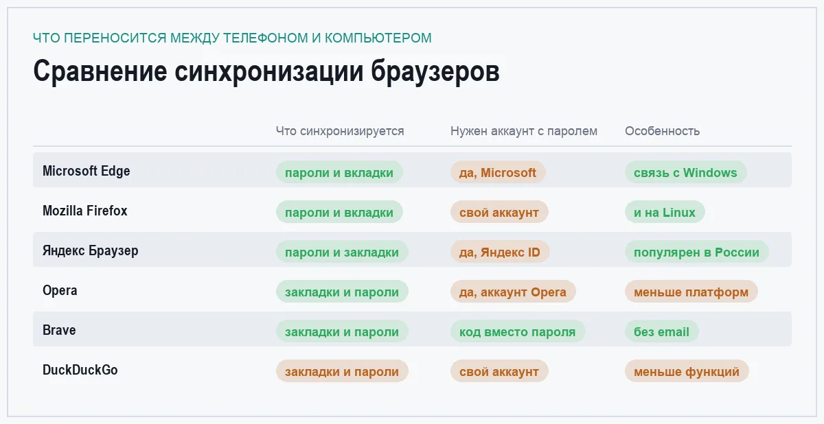 Матрица сравнения синхронизации шести браузеров между телефоном и компьютером