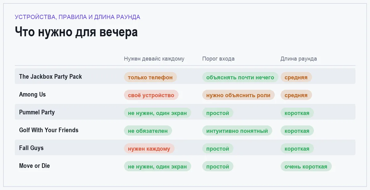 Матрица сравнения шести партийных игр