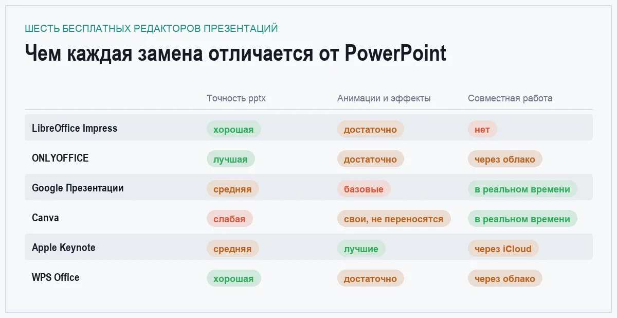 Сравнительная матрица шести бесплатных аналогов PowerPoint по точности pptx, эффектам и совместной работе