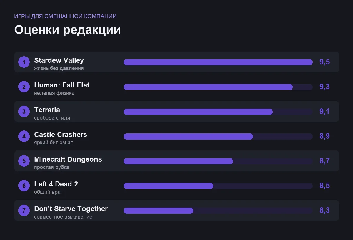 Диаграмма оценок семи универсальных игр
