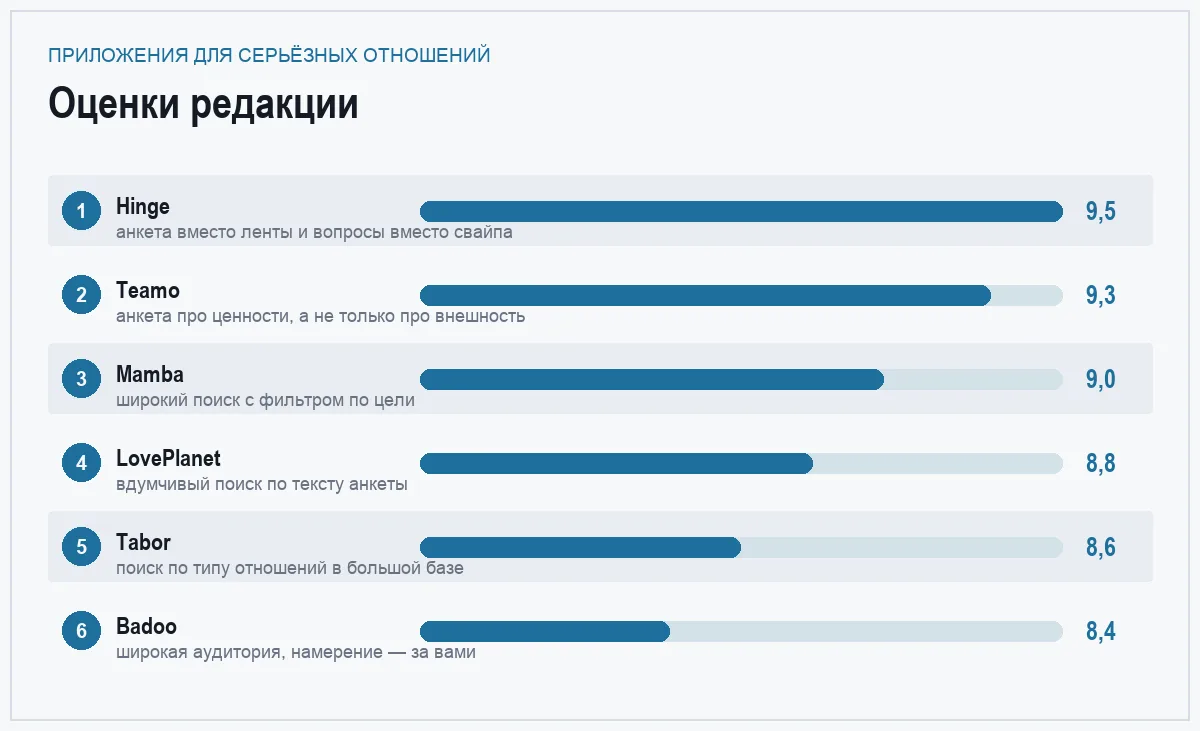 Диаграмма оценок шести приложений для знакомств для серьёзных отношений