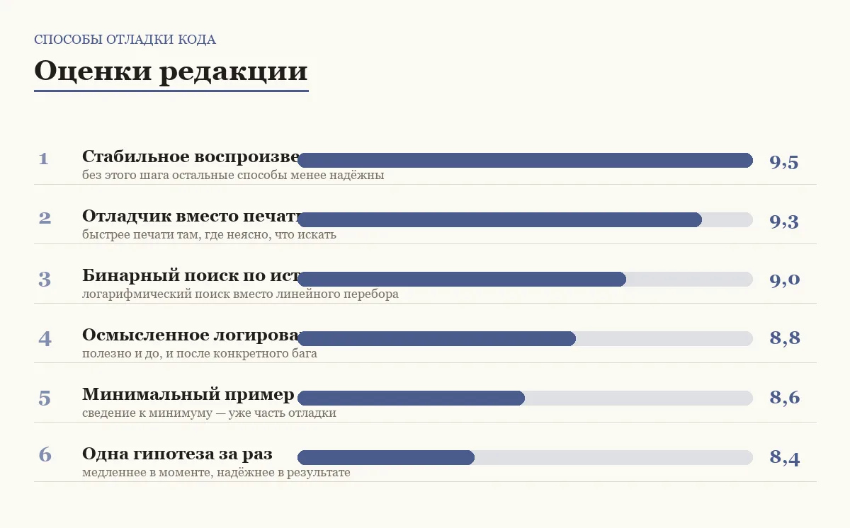Диаграмма оценок шести способов отлаживать код осознанно