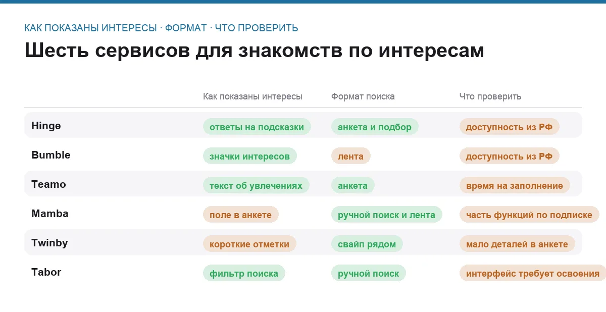 Матрица сравнения шести приложений для знакомств по способу показа интересов и формату