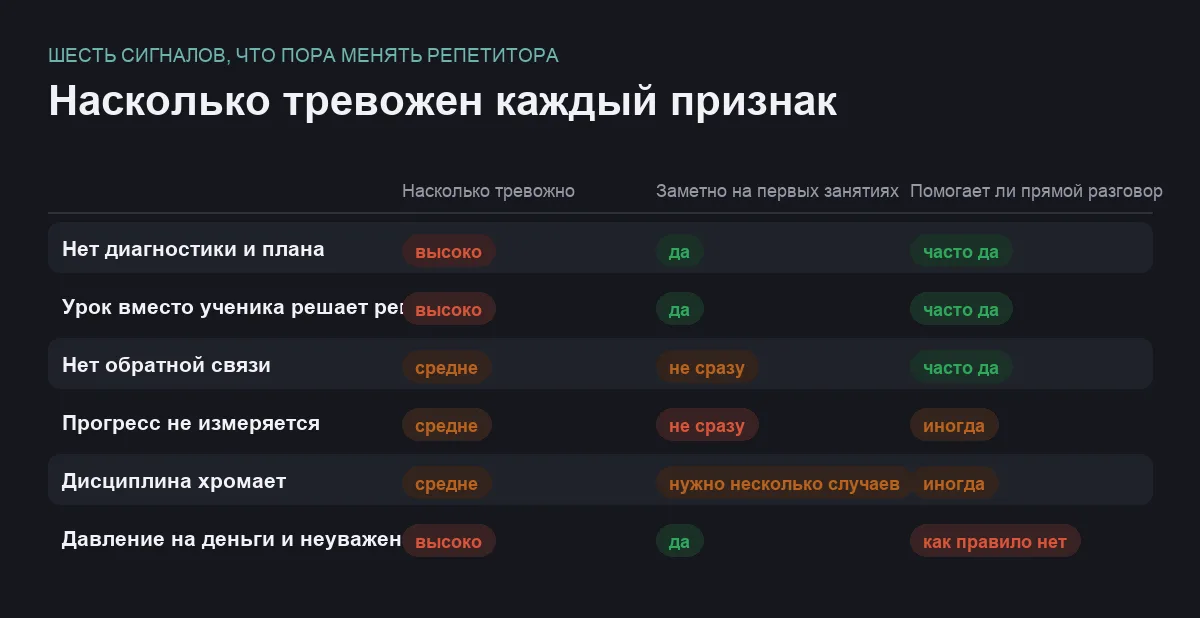 Сравнительная таблица шести признаков того, что онлайн-репетитора пора менять, по тревожности, заметности на первых занятиях и тому, помогает ли прямой разговор