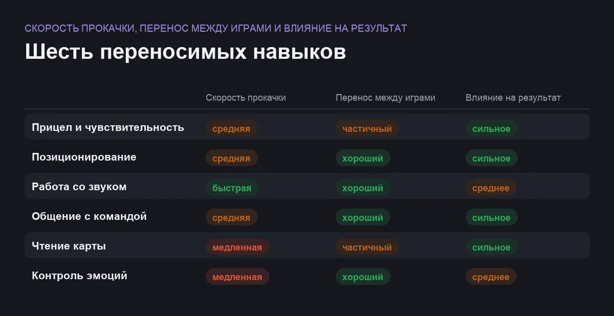 Матрица шести навыков для сетевых шутеров по скорости прокачки, переносу между играми и влиянию на результат