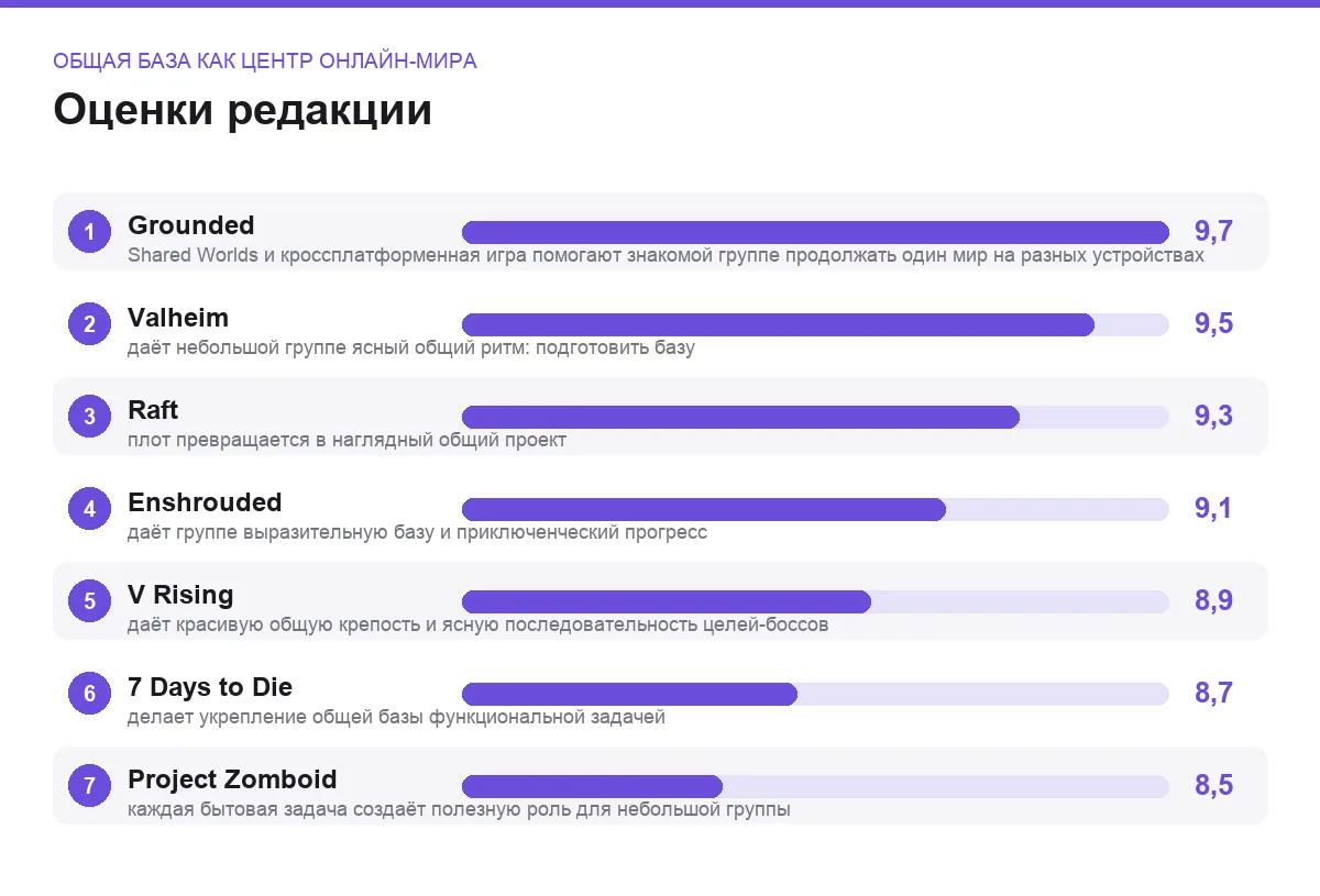 Оценки семи онлайн-игр: общая база как центр онлайн-мира