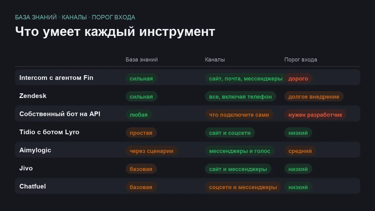 Матрица сравнения семи ИИ для поддержки клиентов и чат-ботов