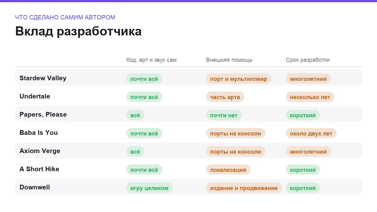 Матрица сравнения семи инди-игр по вкладу разработчика