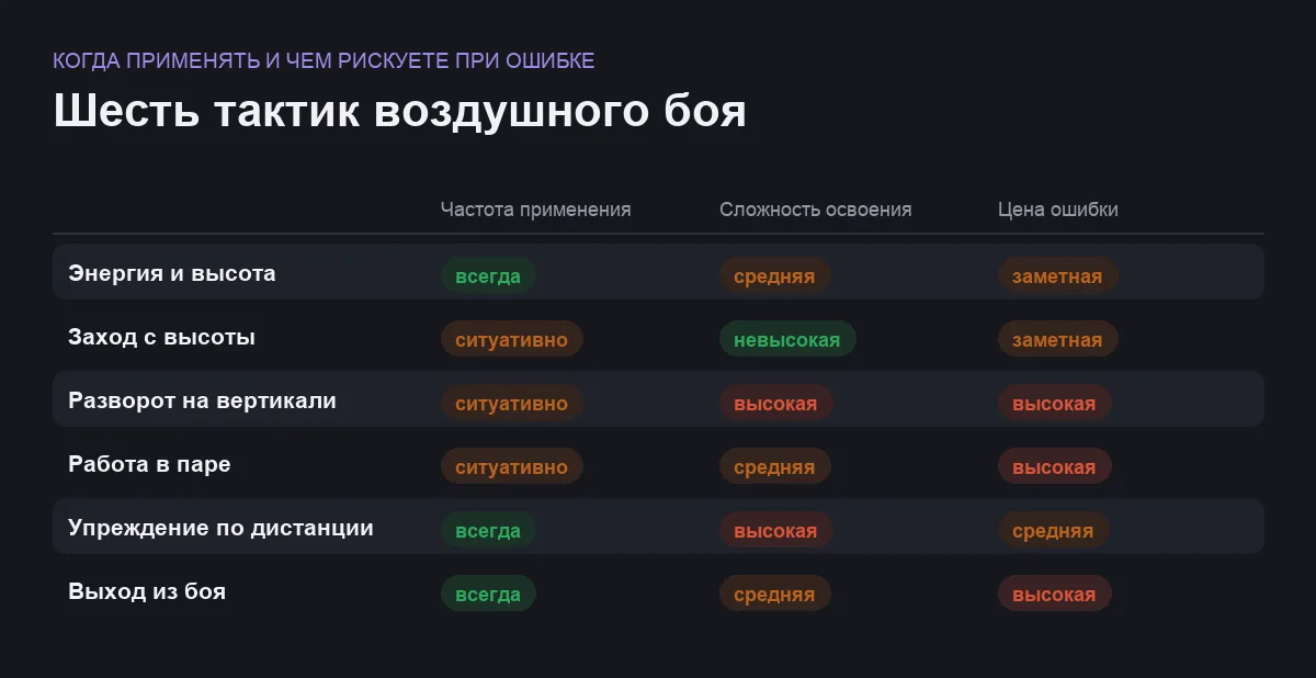 Матрица шести тактик воздушного боя в War Thunder по частоте применения, сложности освоения и цене ошибки
