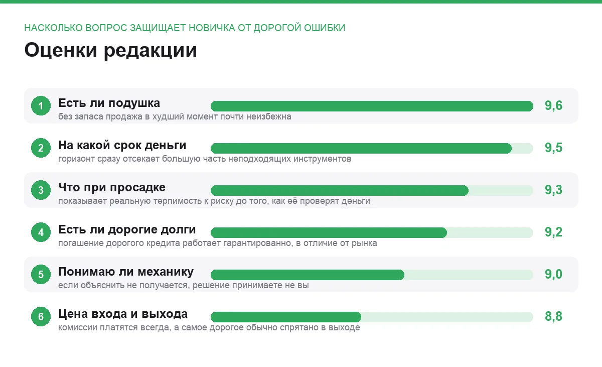 Диаграмма оценок шести вопросов перед первой инвестицией по их пользе для начинающего инвестора