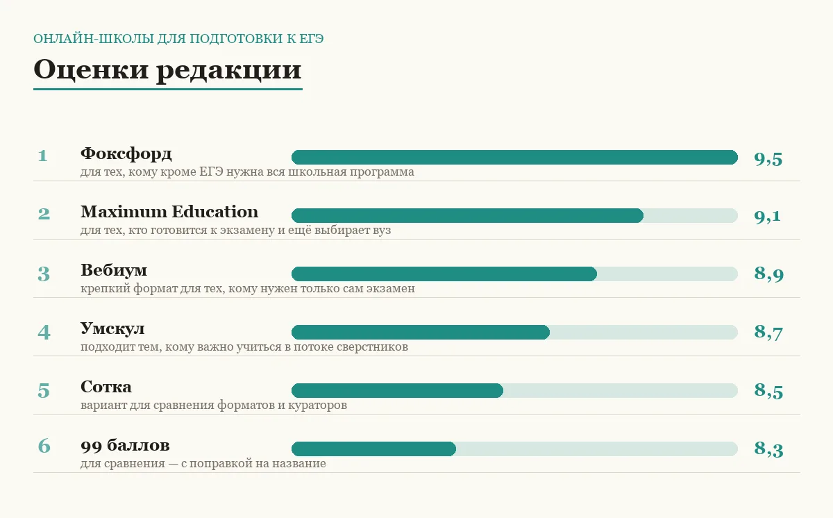Диаграмма оценок онлайн-школ для подготовки к ЕГЭ