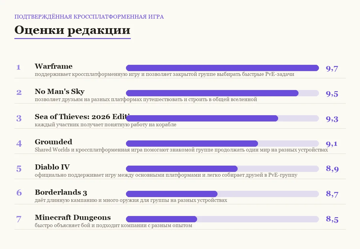 Оценки семи онлайн-игр: подтверждённая кроссплатформенная игра