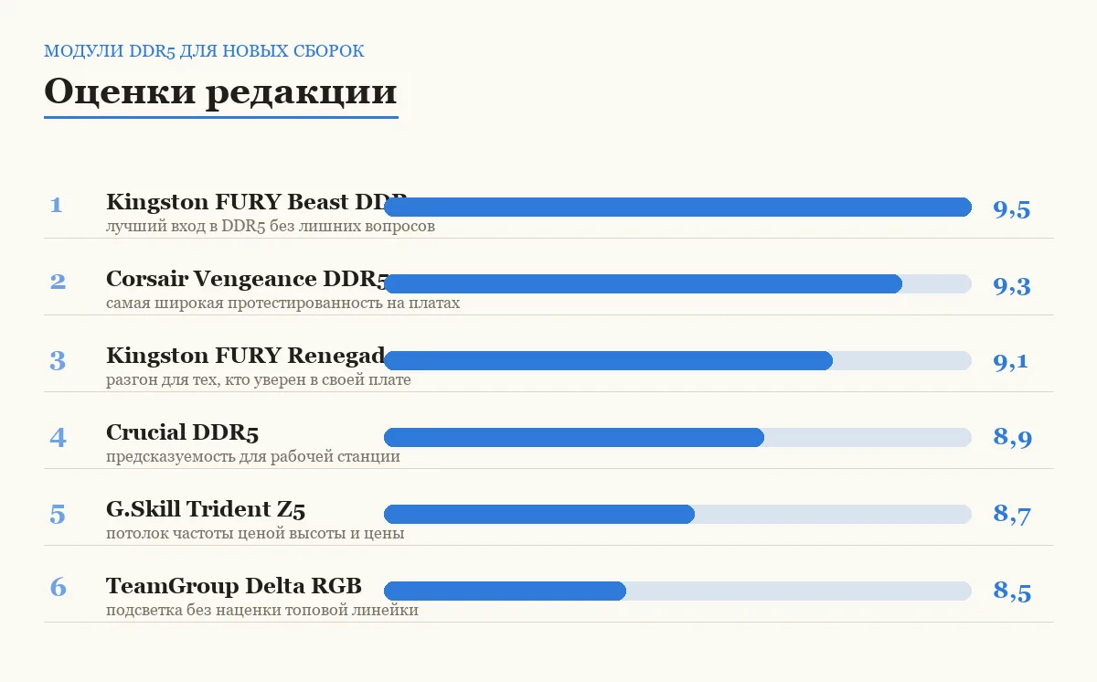 Диаграмма оценок шести модулей оперативной памяти DDR5