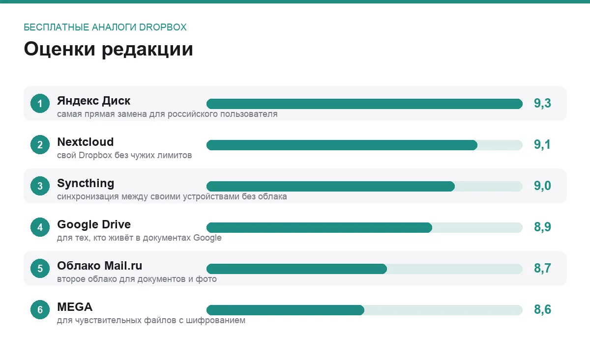 Диаграмма оценок шести бесплатных аналогов Dropbox