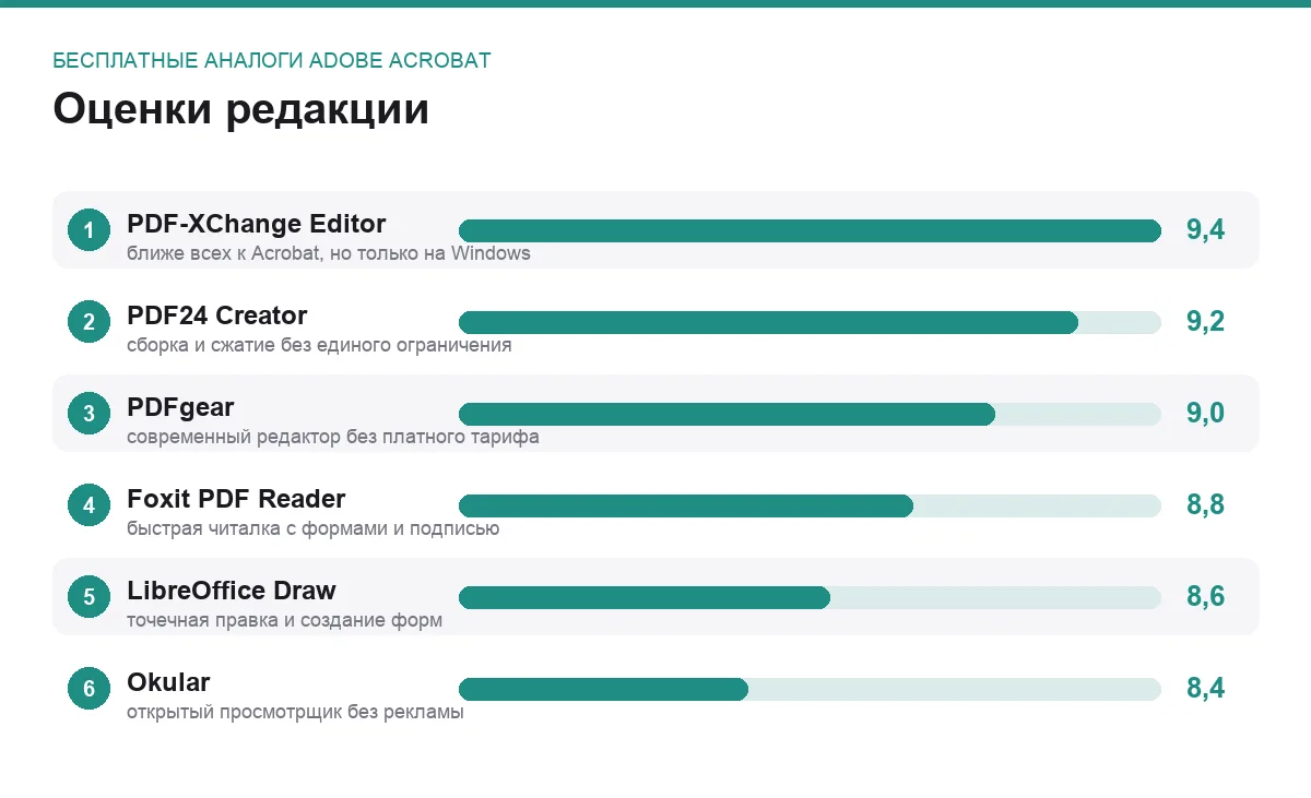 Диаграмма оценок шести бесплатных аналогов Adobe Acrobat