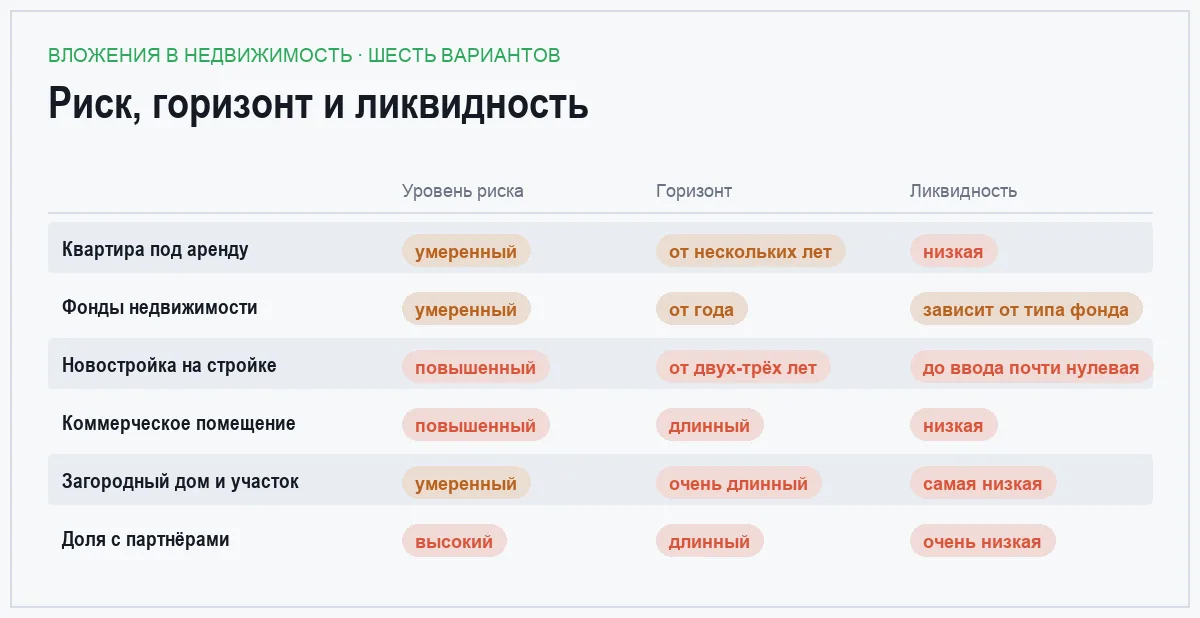 Сравнительная таблица шести способов вложиться в недвижимость по уровню риска, необходимому горизонту и ликвидности