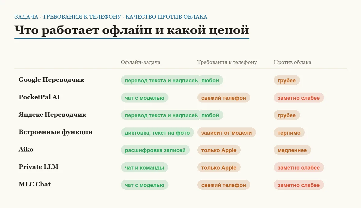 Матрица семи ИИ-приложений, работающих на телефоне без интернета