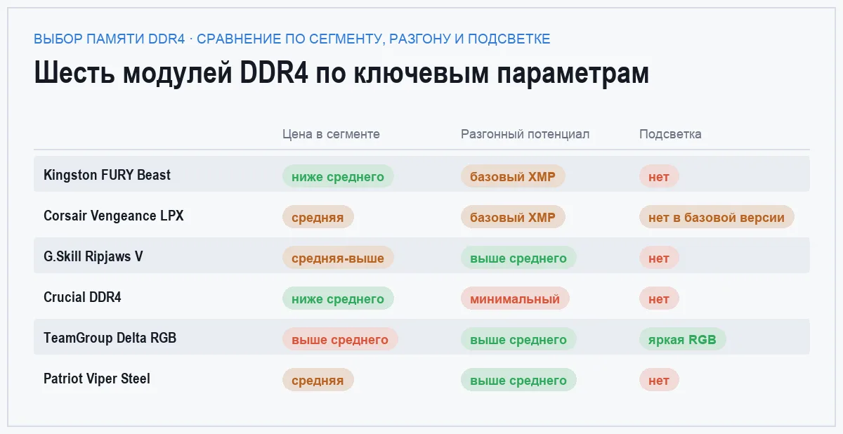 Сравнительная таблица шести модулей DDR4 по цене относительно сегмента, разгонному потенциалу и наличию подсветки