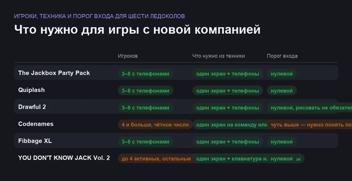 Сравнительная таблица игр для знакомства по числу игроков, технике и порогу входа