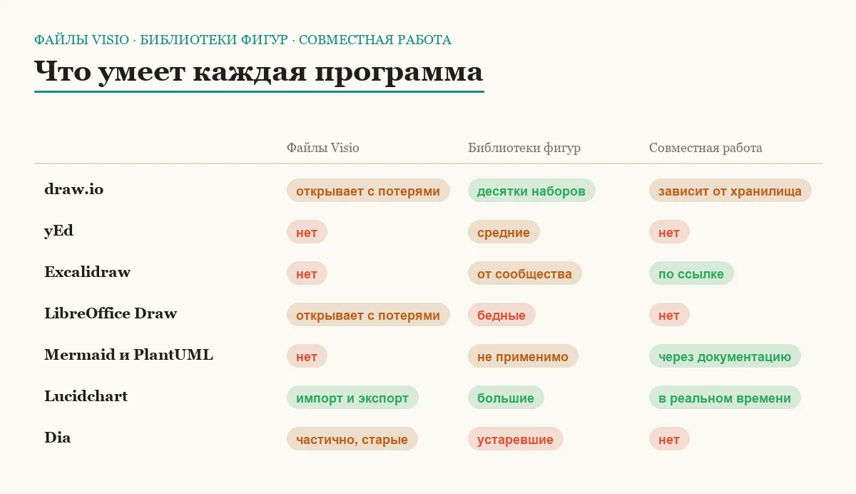 Сравнительная матрица семи бесплатных аналогов Visio