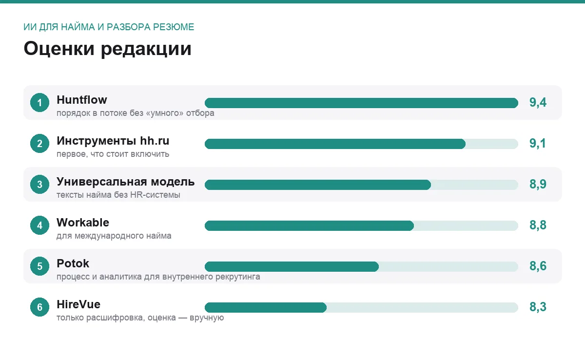 Диаграмма оценок шести ИИ-инструментов для найма и разбора резюме