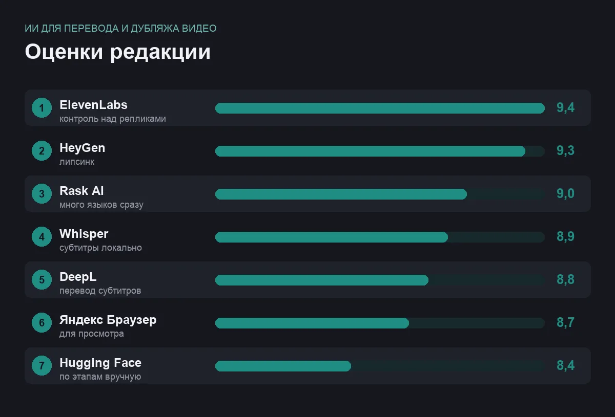 Диаграмма оценок семи ИИ-инструментов для перевода и дубляжа видео